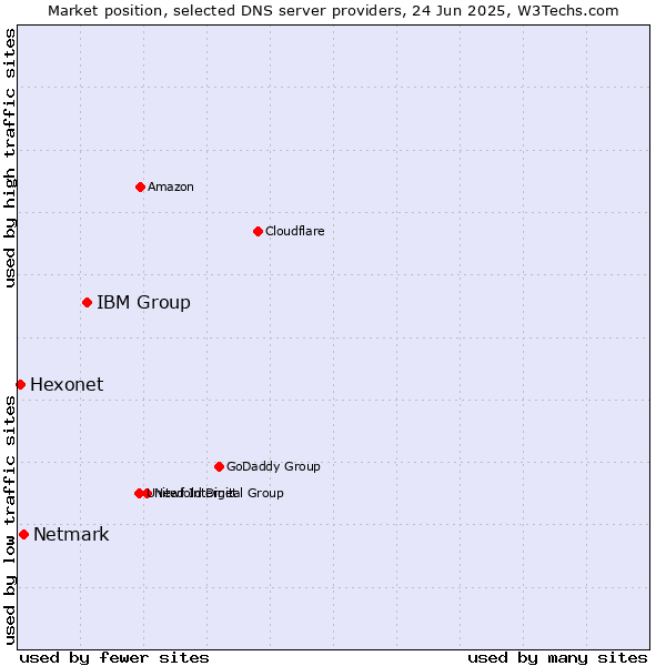 Market position of IBM Group vs. Netmark vs. Hexonet