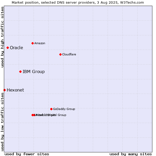 Market position of IBM Group vs. Oracle vs. Hexonet