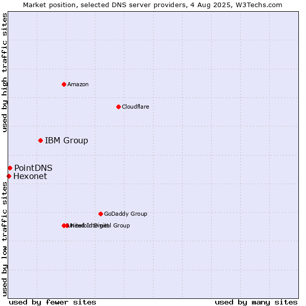 Market position of IBM Group vs. PointDNS vs. Hexonet