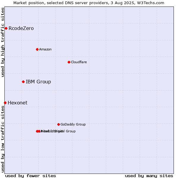 Market position of IBM Group vs. RcodeZero vs. Hexonet