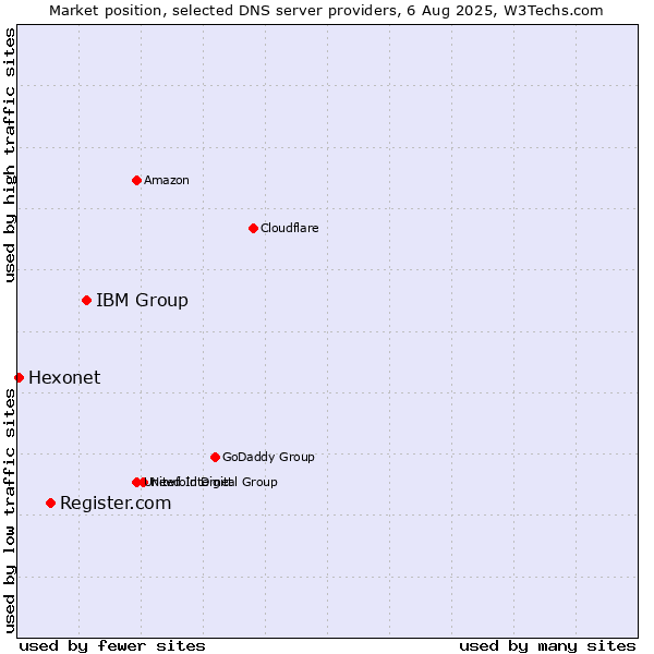 Market position of IBM Group vs. Register.com vs. Hexonet