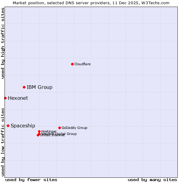 Market position of IBM Group vs. Spaceship vs. Hexonet