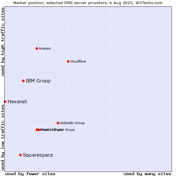Market position of IBM Group vs. Squarespace vs. Hexonet