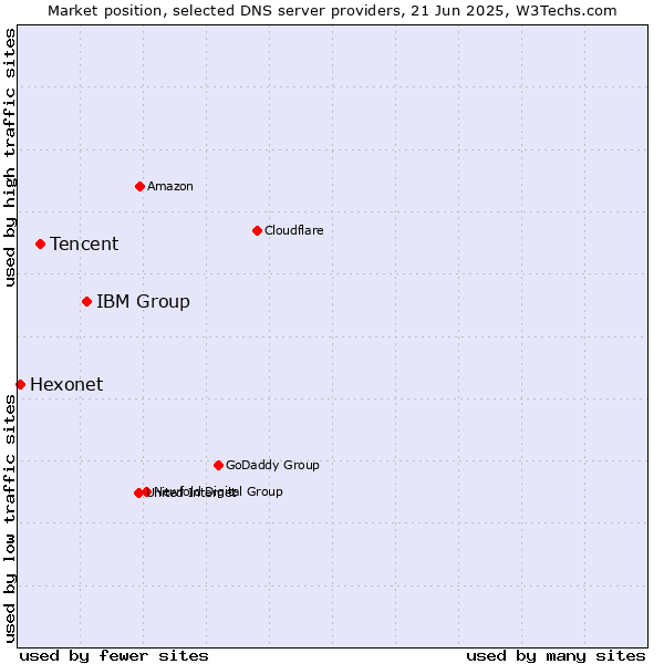 Market position of IBM Group vs. Tencent vs. Hexonet