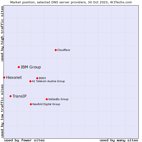 Market position of IBM Group vs. TransIP vs. Hexonet
