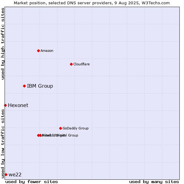 Market position of IBM Group vs. we22 vs. Hexonet