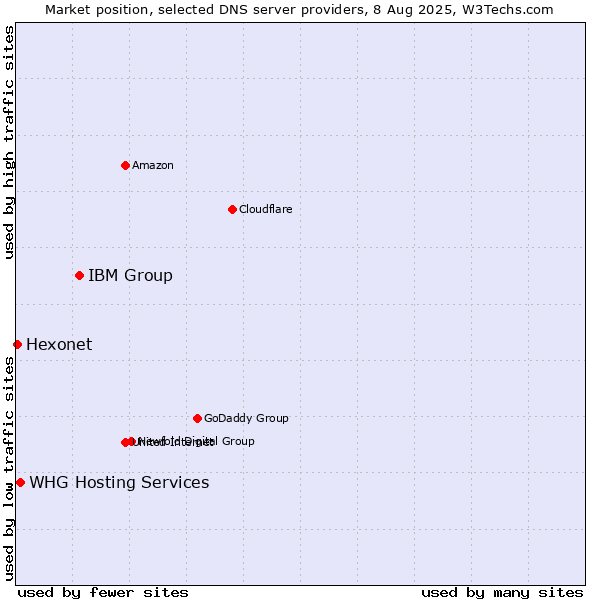 Market position of IBM Group vs. WHG Hosting Services vs. Hexonet