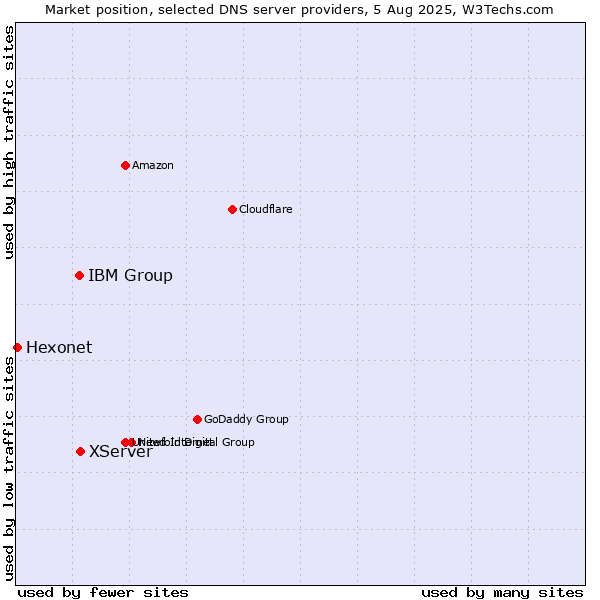 Market position of XServer vs. IBM Group vs. Hexonet