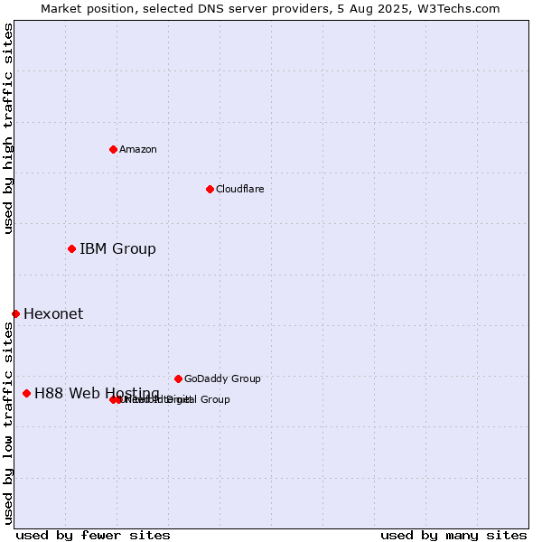 Market position of IBM Group vs. H88 Web Hosting vs. Hexonet
