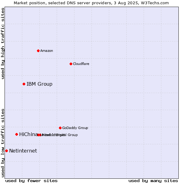 Market position of IBM Group vs. HiChina vs. Netinternet