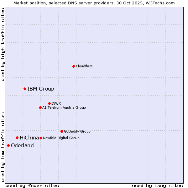 Market position of IBM Group vs. HiChina vs. Oderland