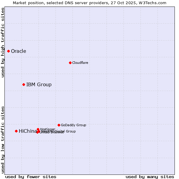 Market position of IBM Group vs. HiChina vs. Oracle