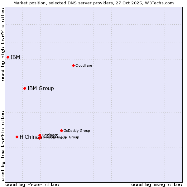 Market position of IBM Group vs. HiChina vs. IBM