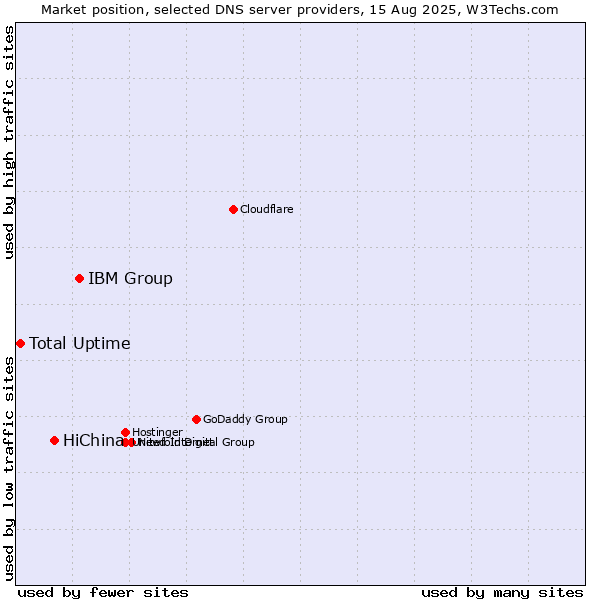 Market position of IBM Group vs. HiChina vs. Total Uptime