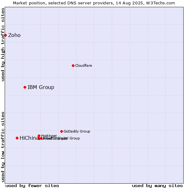 Market position of IBM Group vs. HiChina vs. Zoho