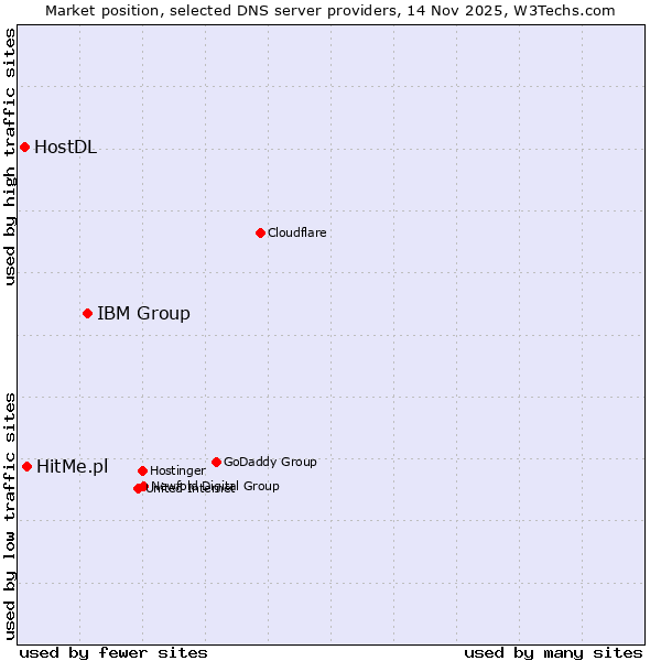 Market position of IBM Group vs. HitMe.pl vs. HostDL