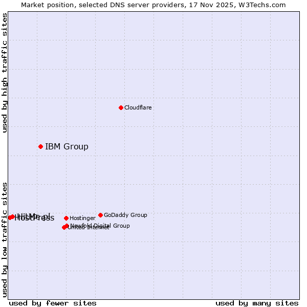 Market position of IBM Group vs. HitMe.pl vs. HostPress