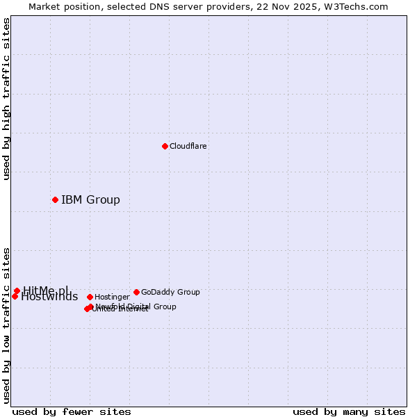 Market position of IBM Group vs. HitMe.pl vs. Hostwinds