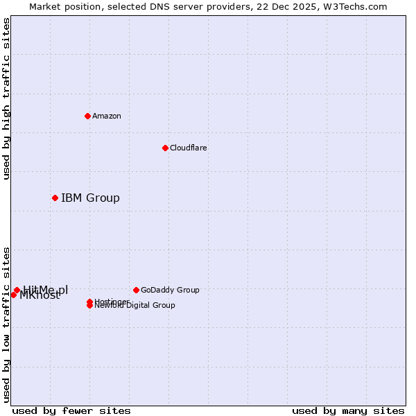Market position of IBM Group vs. HitMe.pl vs. MKhost