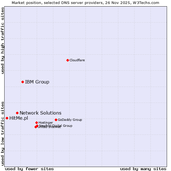Market position of IBM Group vs. Network Solutions vs. HitMe.pl