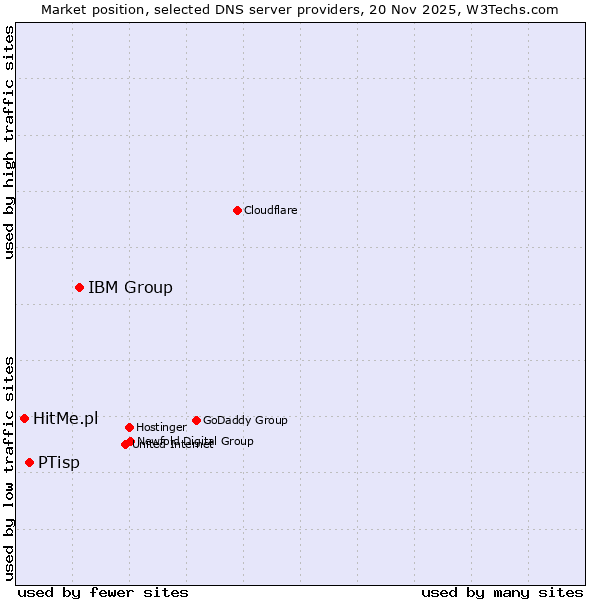 Market position of IBM Group vs. PTisp vs. HitMe.pl