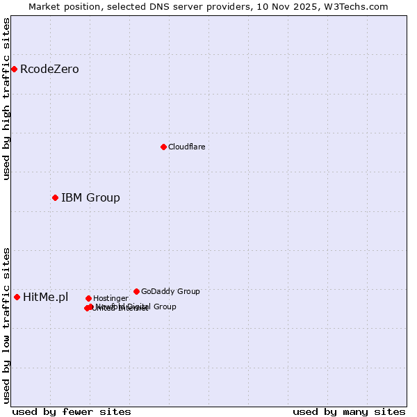 Market position of IBM Group vs. HitMe.pl vs. RcodeZero