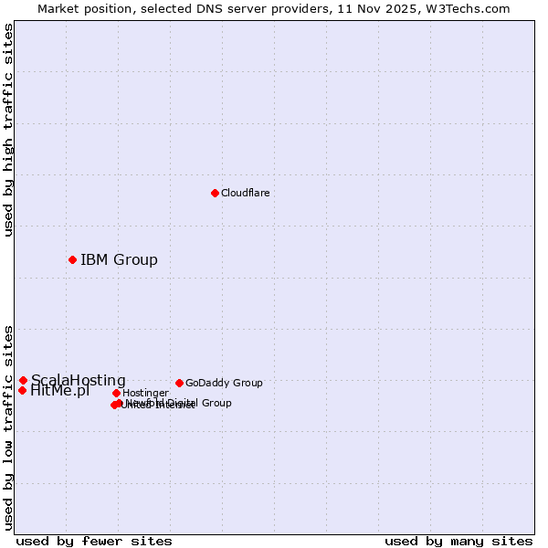 Market position of IBM Group vs. ScalaHosting vs. HitMe.pl