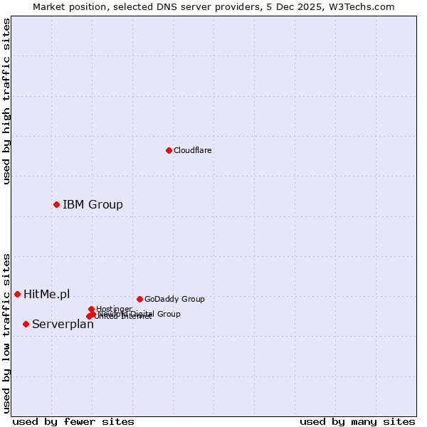 Market position of IBM Group vs. Serverplan vs. HitMe.pl