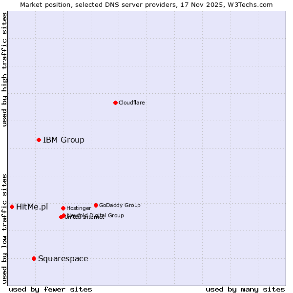 Market position of IBM Group vs. Squarespace vs. HitMe.pl