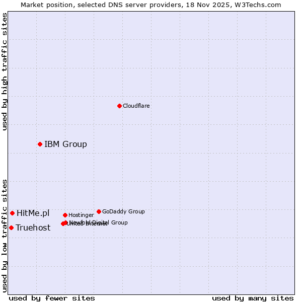 Market position of IBM Group vs. HitMe.pl vs. Truehost