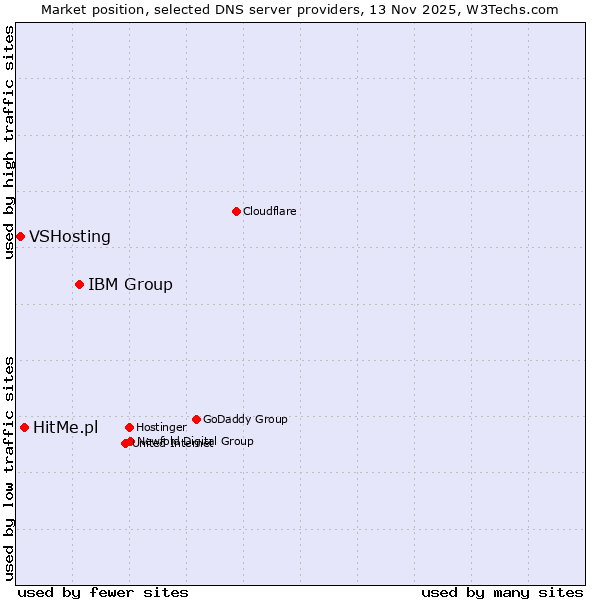 Market position of IBM Group vs. HitMe.pl vs. VSHosting