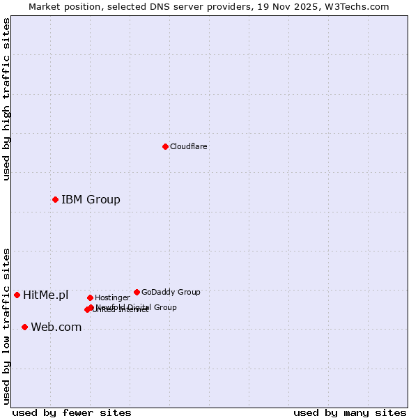 Market position of IBM Group vs. Web.com vs. HitMe.pl