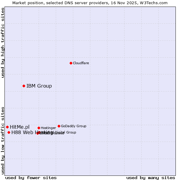 Market position of IBM Group vs. H88 Web Hosting vs. HitMe.pl