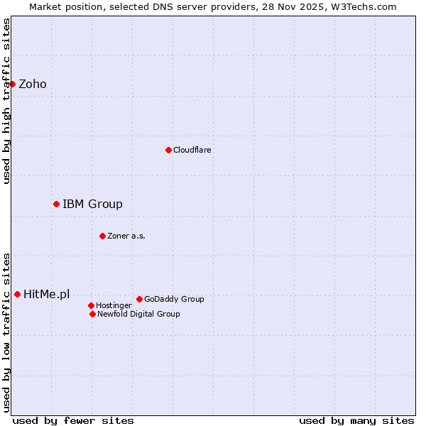 Market position of IBM Group vs. HitMe.pl vs. Zoho