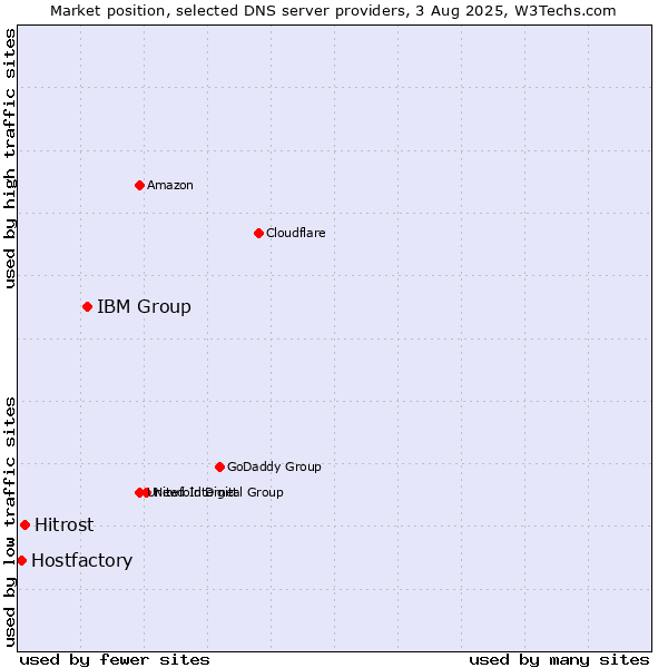 Market position of IBM Group vs. Hitrost vs. Hostfactory