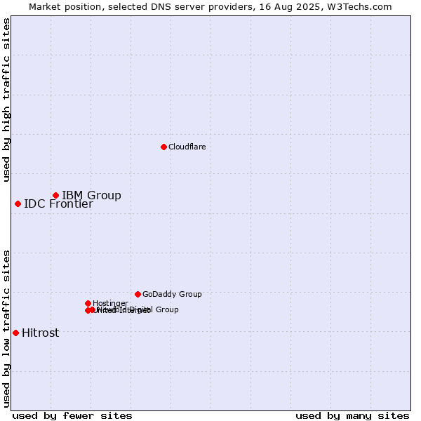 Market position of IBM Group vs. IDC Frontier vs. Hitrost