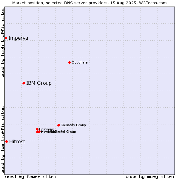 Market position of IBM Group vs. Hitrost vs. Imperva