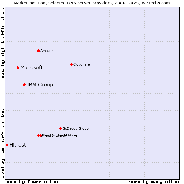 Market position of IBM Group vs. Microsoft vs. Hitrost
