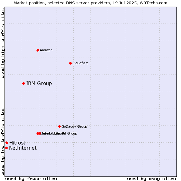 Market position of IBM Group vs. Hitrost vs. Netinternet