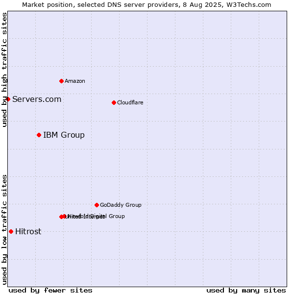 Market position of IBM Group vs. Hitrost vs. Servers.com