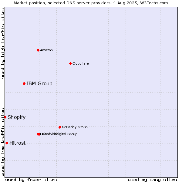 Market position of IBM Group vs. Hitrost vs. Shopify