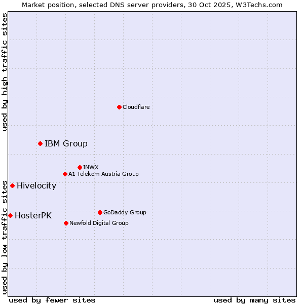 Market position of IBM Group vs. Hivelocity vs. HosterPK