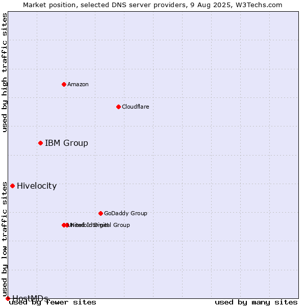 Market position of IBM Group vs. Hivelocity vs. HostMDs
