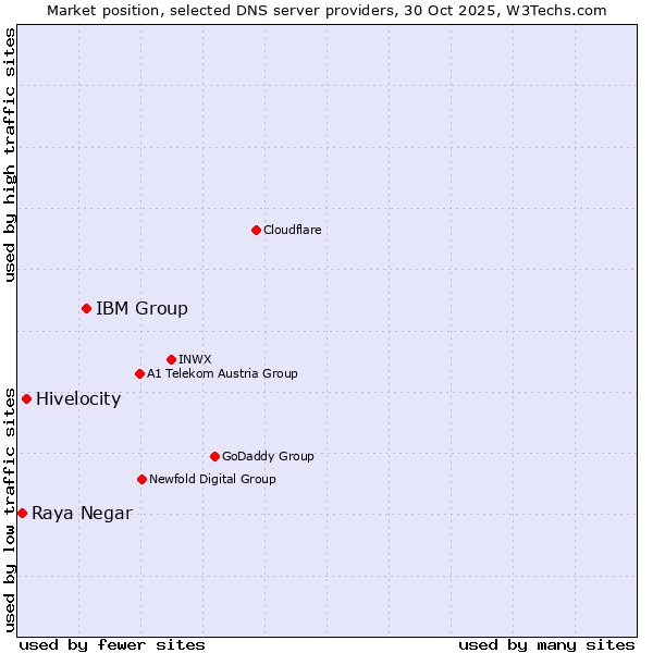 Market position of IBM Group vs. Hivelocity vs. Raya Negar