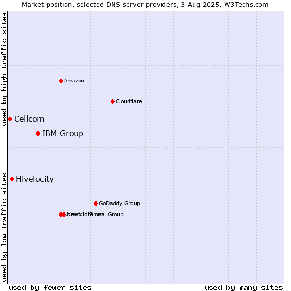 Market position of IBM Group vs. Hivelocity vs. Cellcom