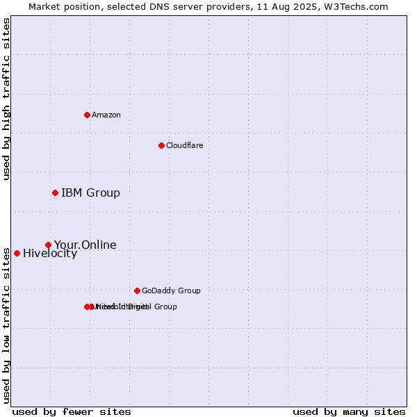 Market position of IBM Group vs. Your.Online vs. Hivelocity