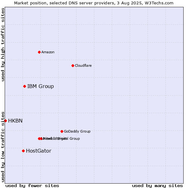 Market position of IBM Group vs. HostGator vs. HKBN