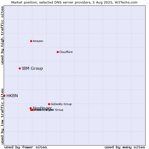 Market position of Hostinger vs. IBM Group vs. HKBN