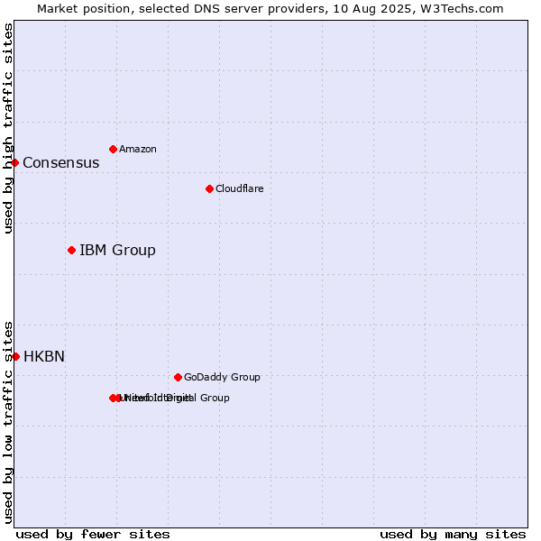 Market position of IBM Group vs. HKBN vs. Consensus