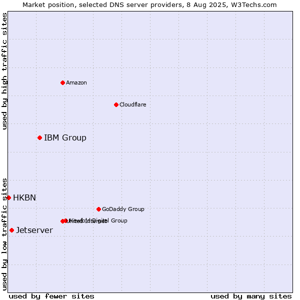 Market position of IBM Group vs. Jetserver vs. HKBN
